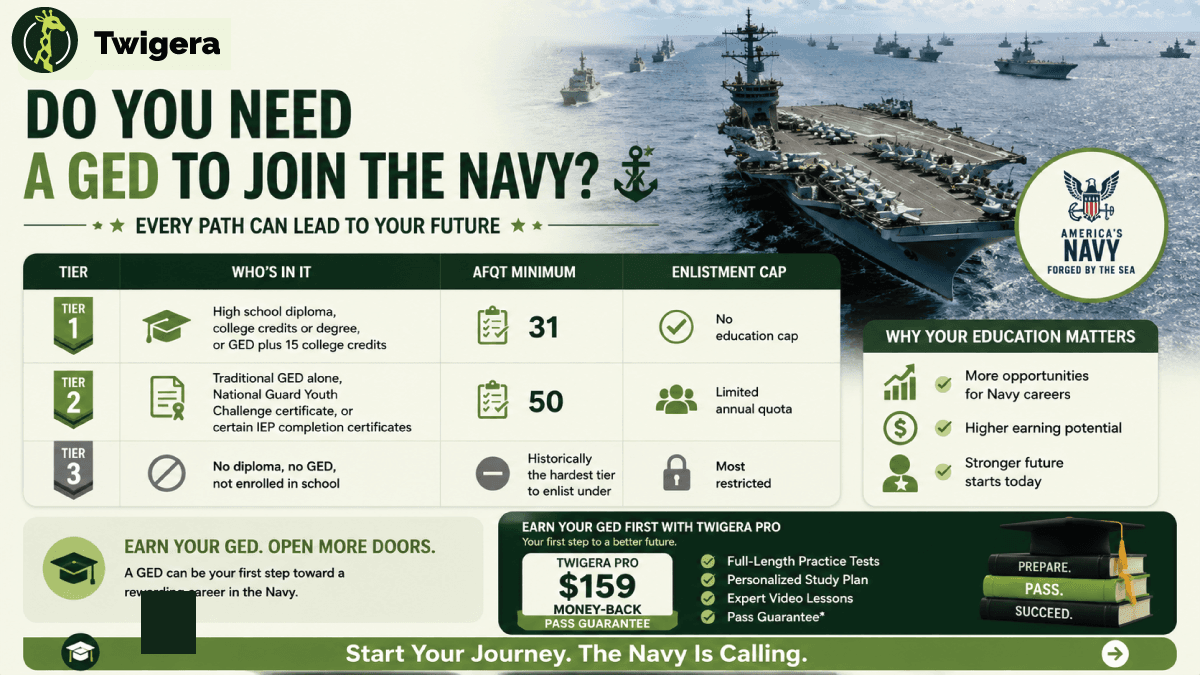 Do you need a GED to join the Navy — Twigera infographic on the DoD tier system, AFQT 50 vs 31, the capped Tier 2 quota, and the 15-college-credit upgrade to Tier 1.