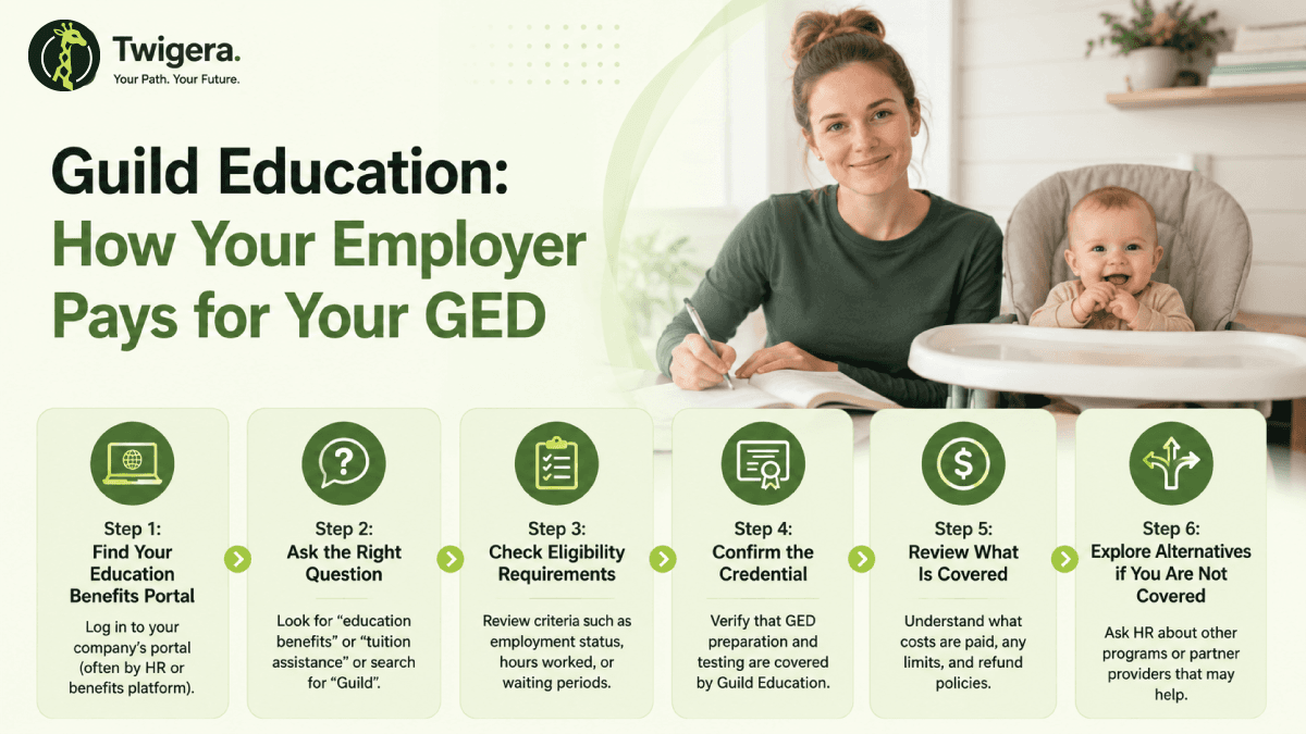 Guild Education and the GED — Twigera explainer on the Penn Foster diploma path versus the GEDWorks GED path through employer benefits.