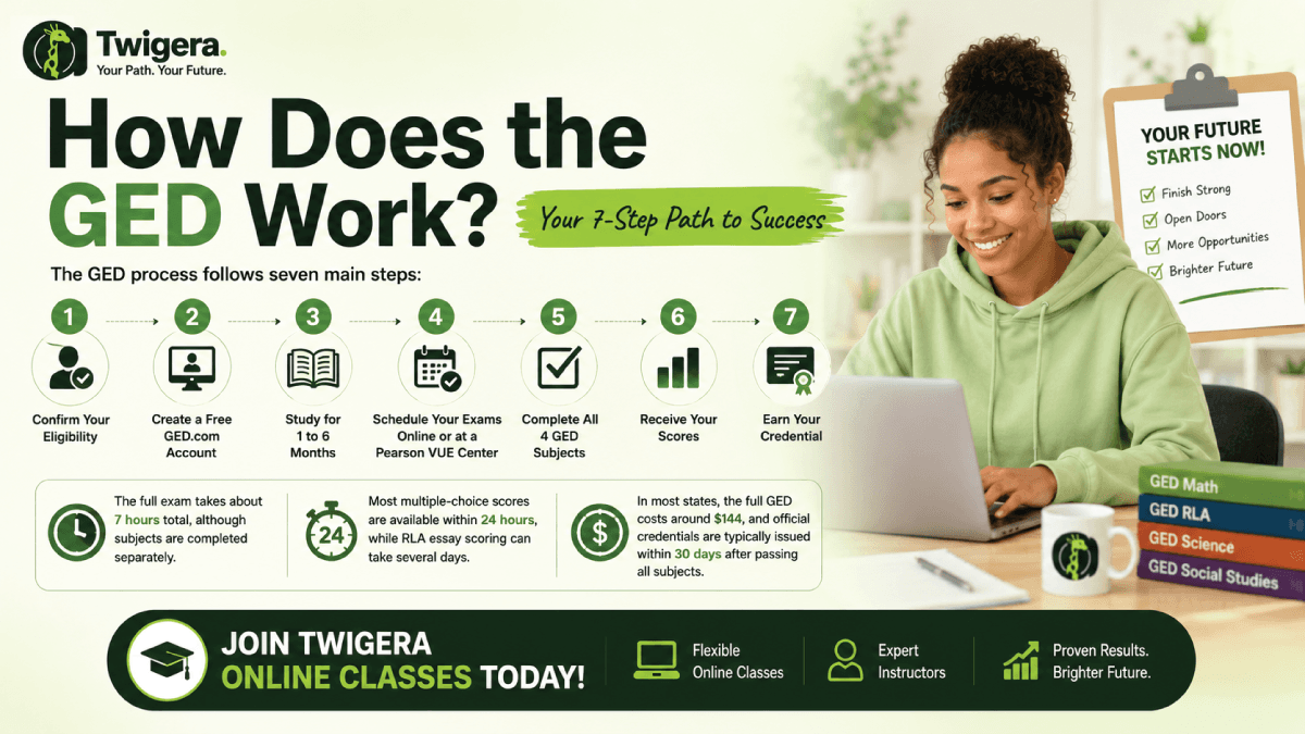 Twigera hero graphic "How Does the GED Work?" showing the seven-step path from eligibility check to a state-issued GED credential.
