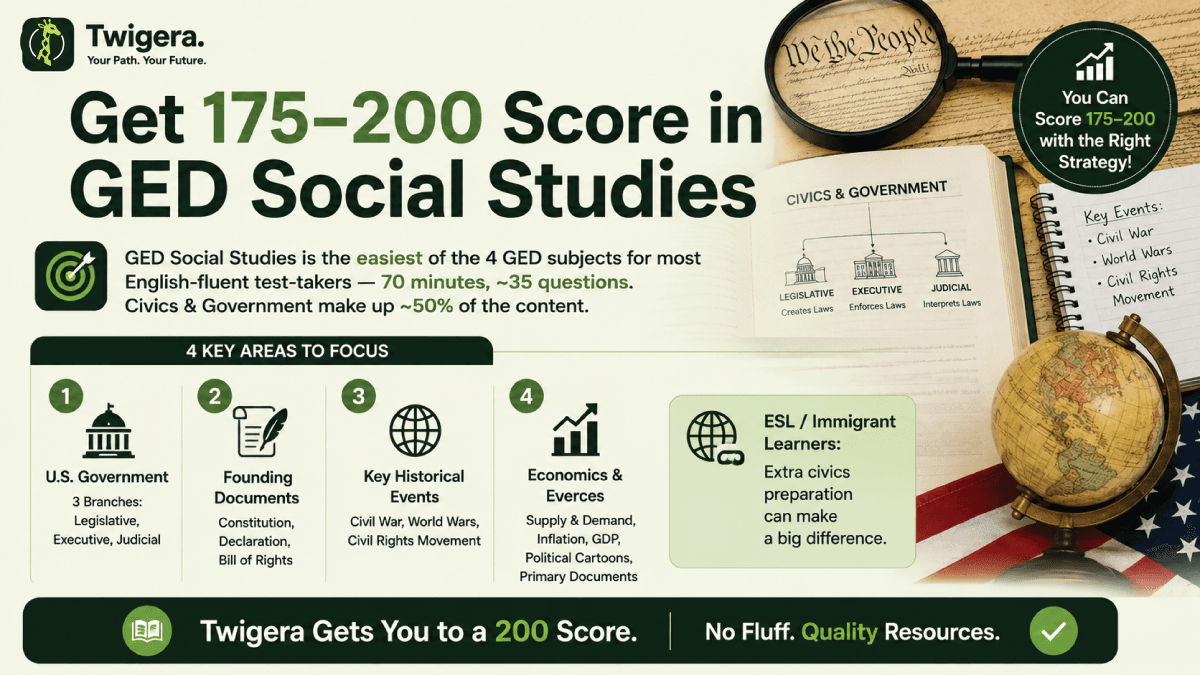 How to Pass the GED Social Studies Test in 2026 — Twigera infographic showing the civics-focused content split and 70-minute time plan.