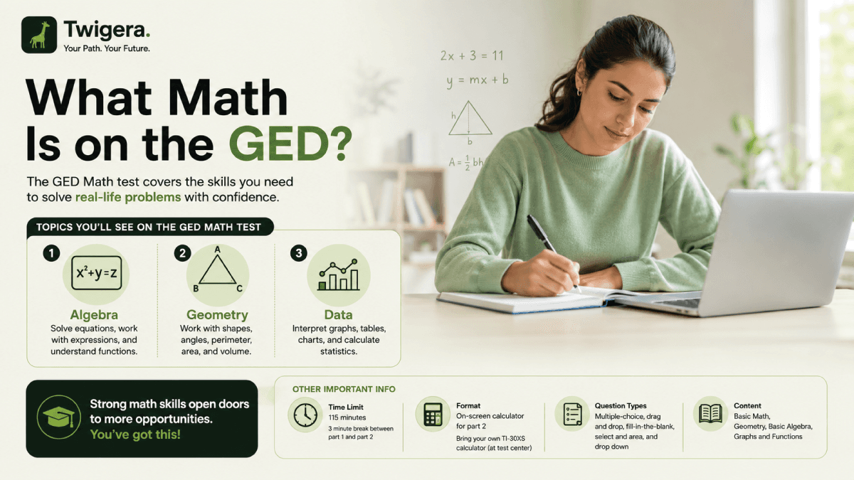 Twigera hero graphic for 'What Math Is on the GED?' showing GED math topics including algebra, geometry, data, and the TI-30XS calculator.