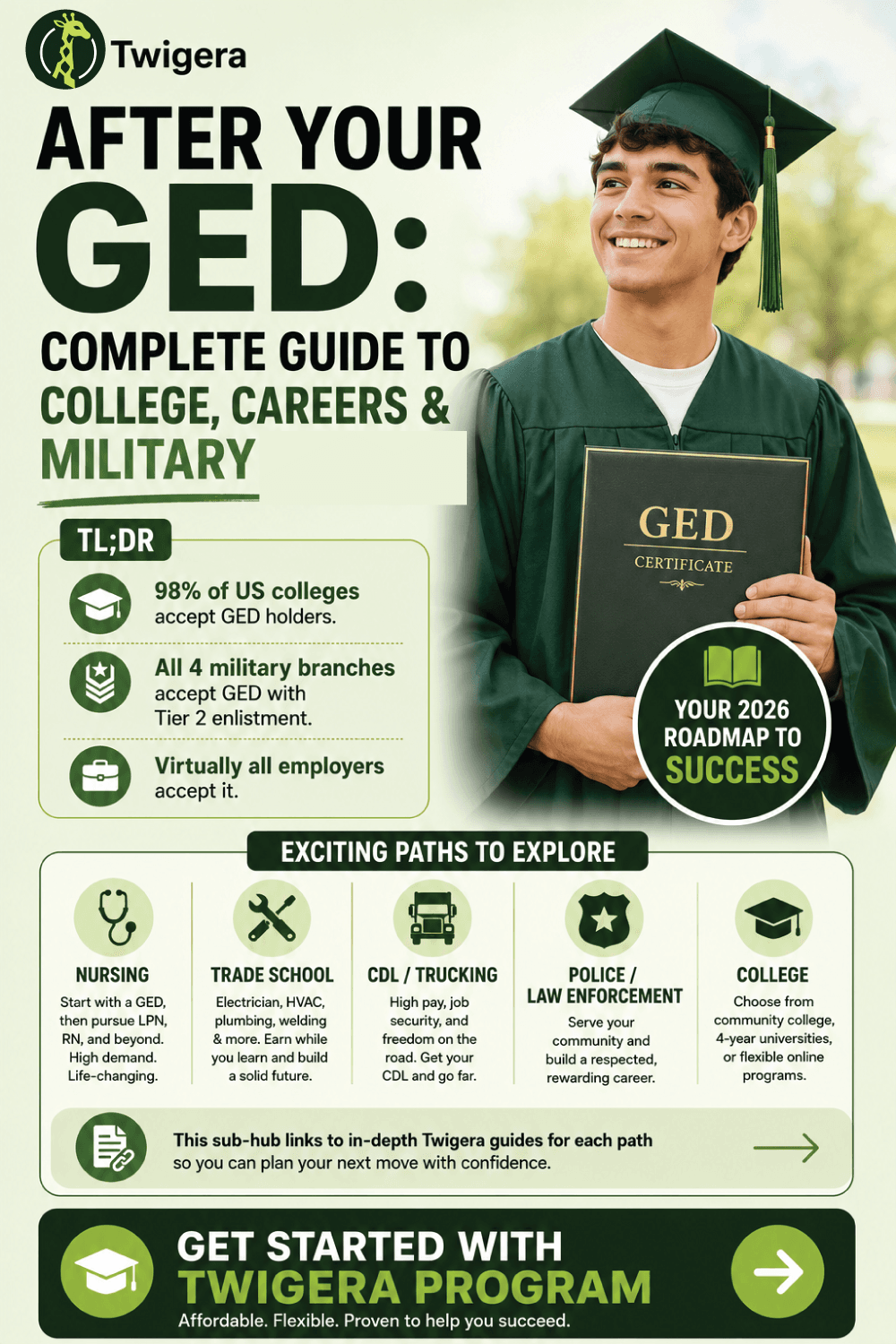 Pin: After Your GED 2026: College, Career & Military Paths