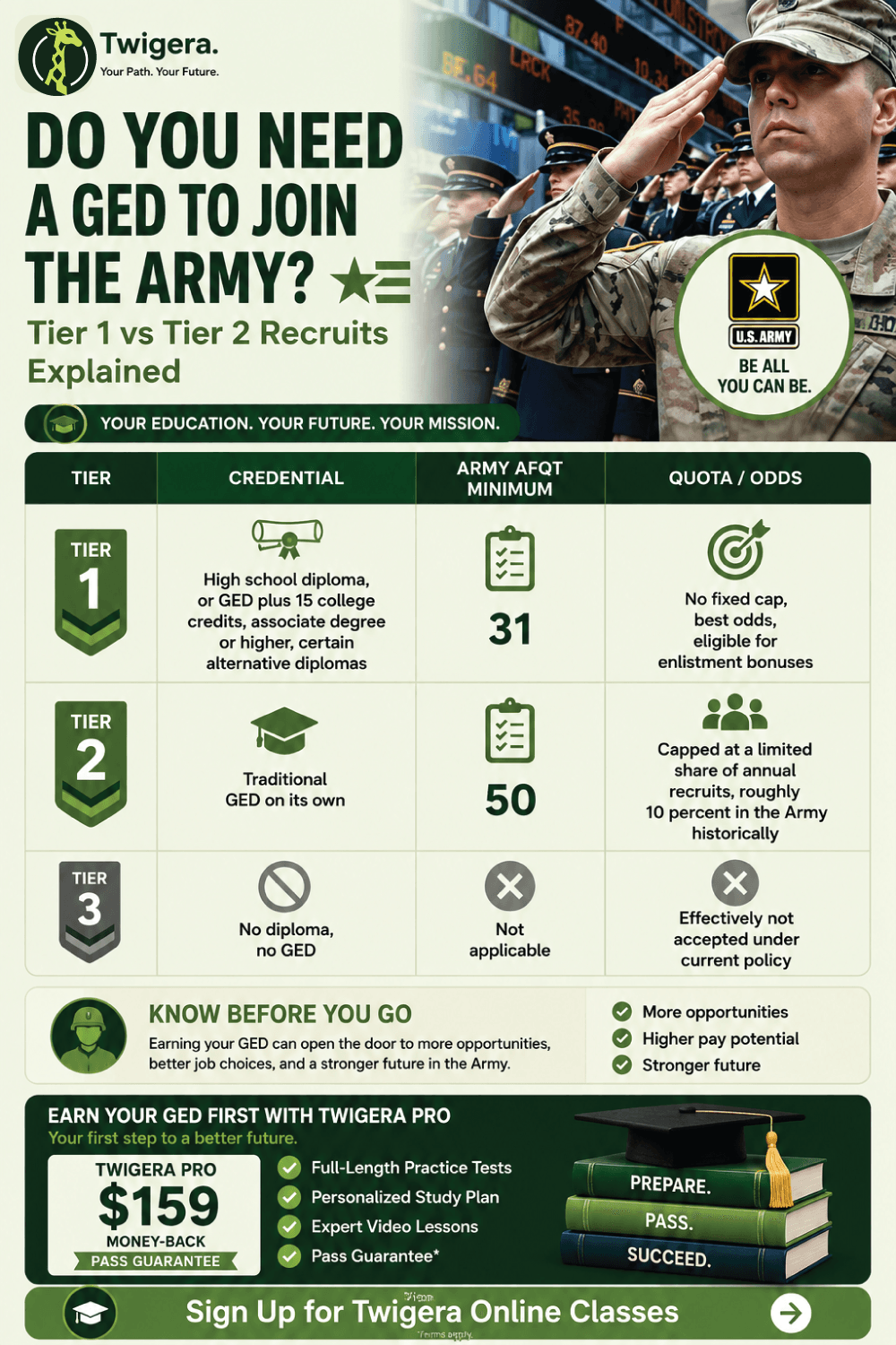 Pin: Do You Need a GED to Join the Army? Tier 1 vs Tier 2