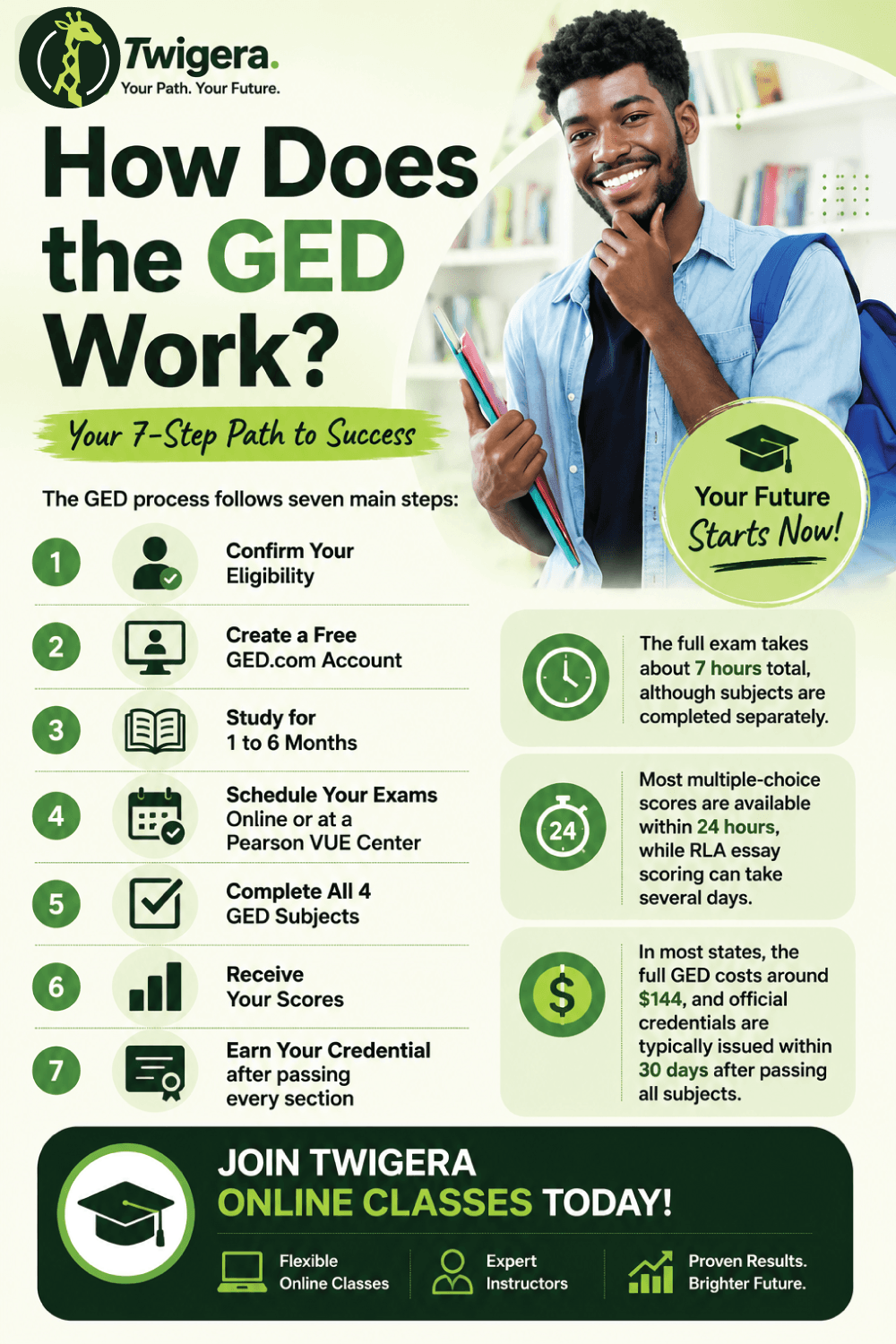 Pin: How Does the GED Work? The 7-Step Process Explained