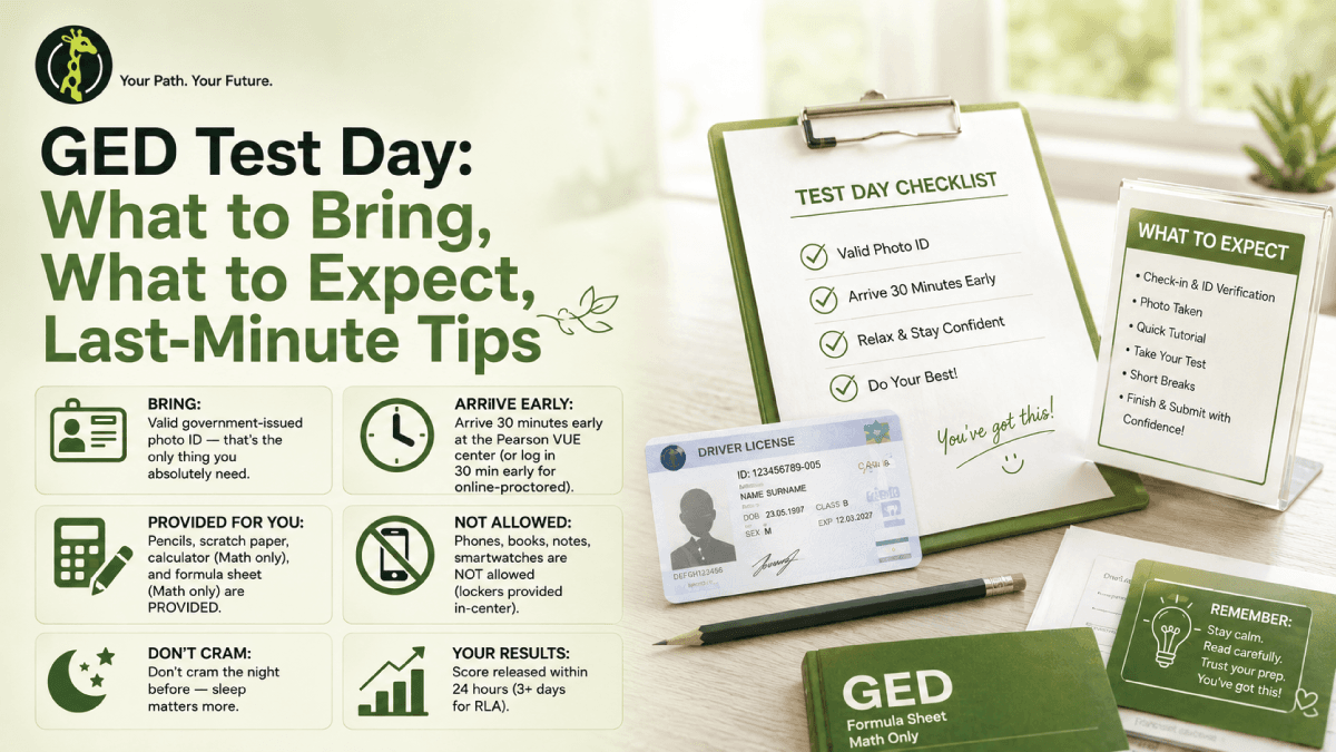 Twigera hero graphic 'GED Test Day: What to Bring, What to Expect, Last-Minute Tips' with a test-day checklist, a photo ID card, and panels showing what is provided versus what is not allowed.