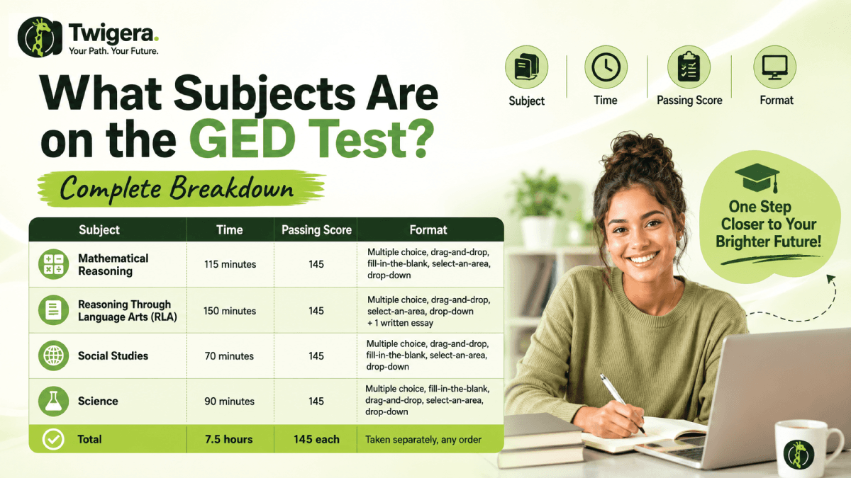 Twigera hero graphic "What Subjects Are on the GED Test?" showing the four subjects — Math, RLA, Science, and Social Studies — with each subject's time limit.